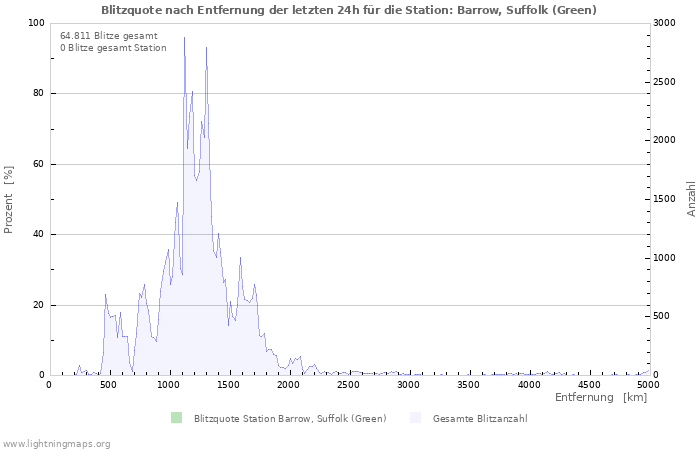 Diagramme: Blitzquote nach Entfernung