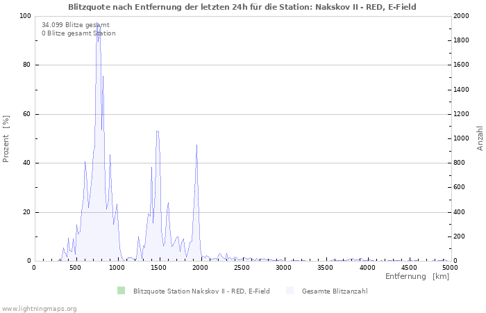 Diagramme: Blitzquote nach Entfernung