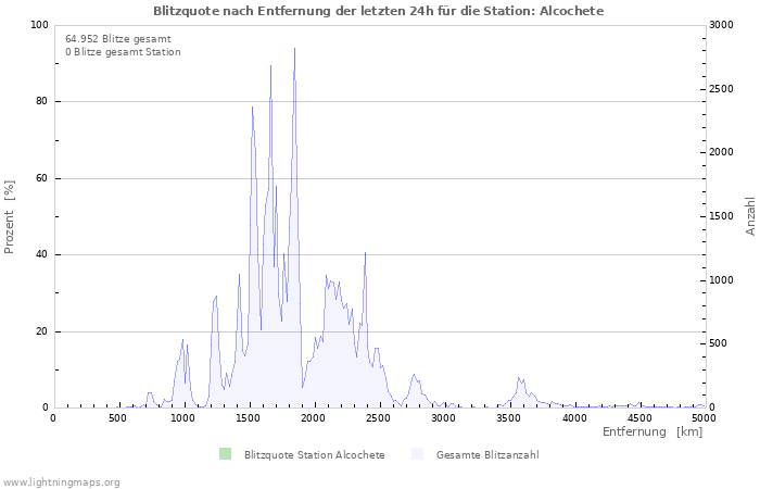 Diagramme: Blitzquote nach Entfernung