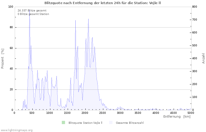 Diagramme: Blitzquote nach Entfernung