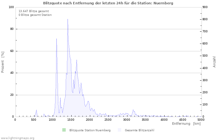 Diagramme: Blitzquote nach Entfernung