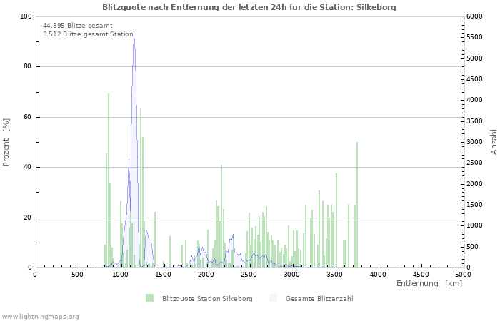 Diagramme: Blitzquote nach Entfernung