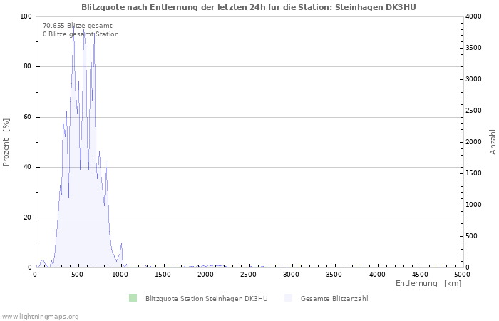 Diagramme: Blitzquote nach Entfernung