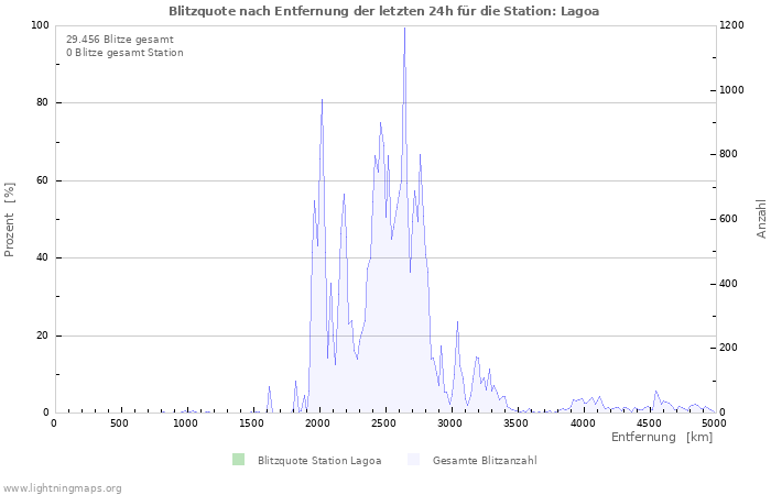 Diagramme: Blitzquote nach Entfernung