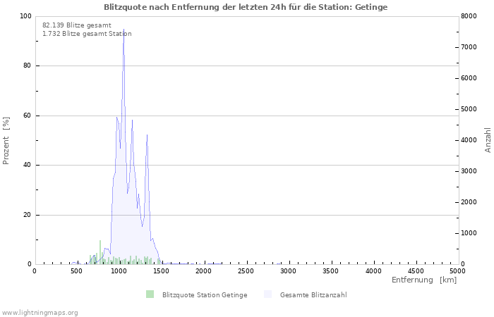 Diagramme: Blitzquote nach Entfernung