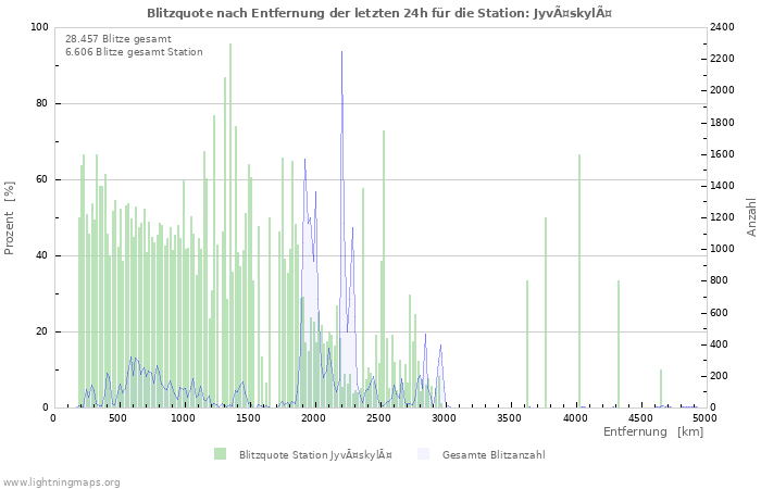 Diagramme: Blitzquote nach Entfernung