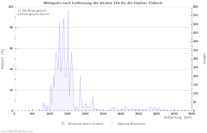 Diagramme: Blitzquote nach Entfernung