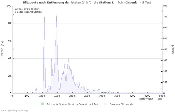 Diagramme: Blitzquote nach Entfernung