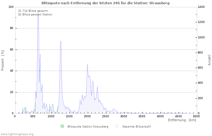 Diagramme: Blitzquote nach Entfernung