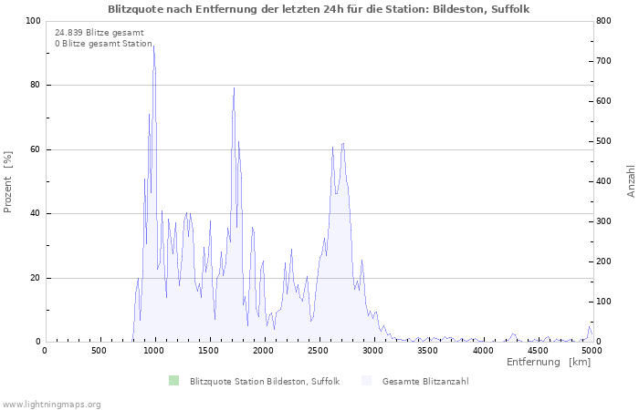 Diagramme: Blitzquote nach Entfernung