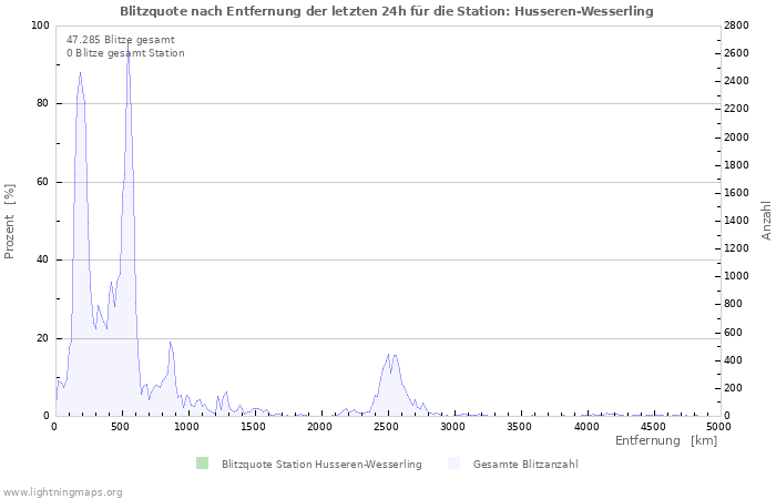 Diagramme: Blitzquote nach Entfernung