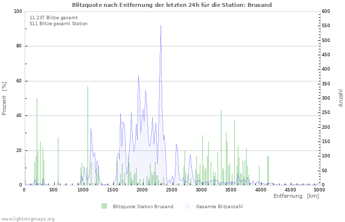 Diagramme: Blitzquote nach Entfernung