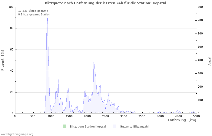 Diagramme: Blitzquote nach Entfernung