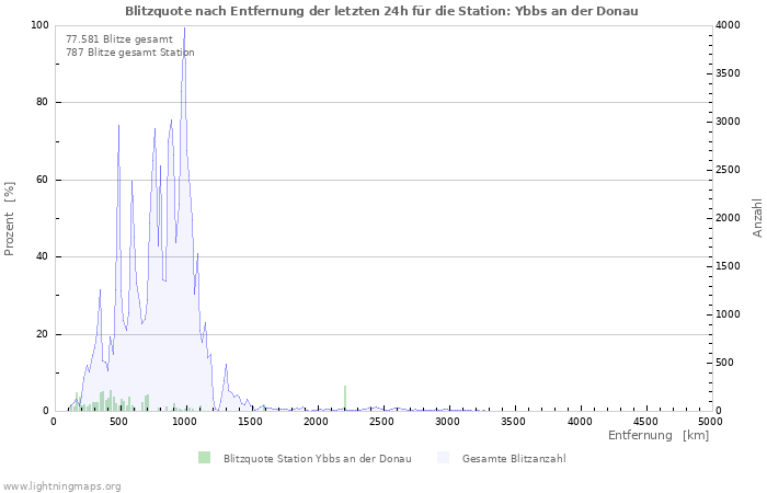 Diagramme: Blitzquote nach Entfernung