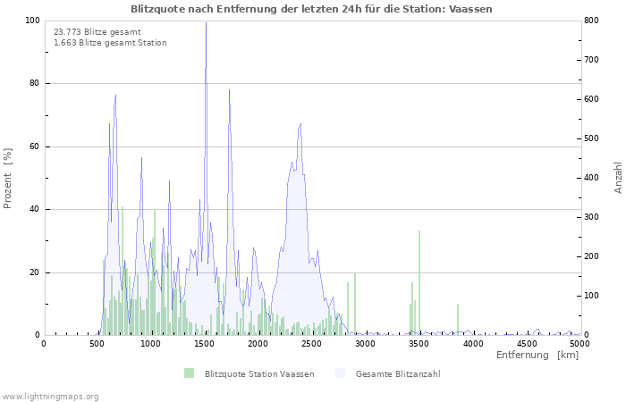 Diagramme: Blitzquote nach Entfernung