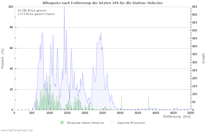 Diagramme: Blitzquote nach Entfernung