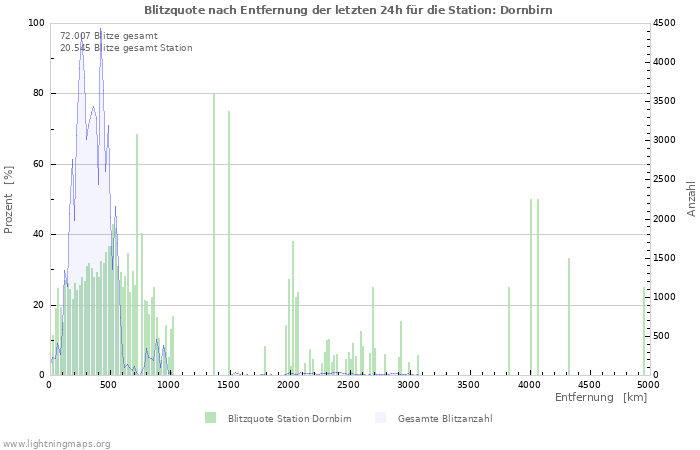 Diagramme: Blitzquote nach Entfernung