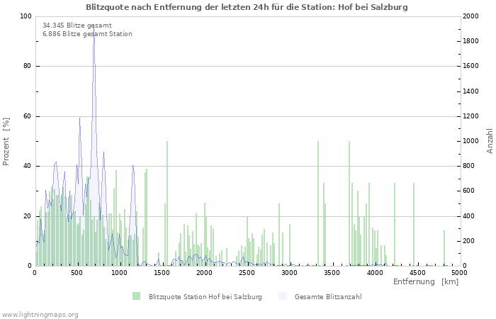 Diagramme: Blitzquote nach Entfernung