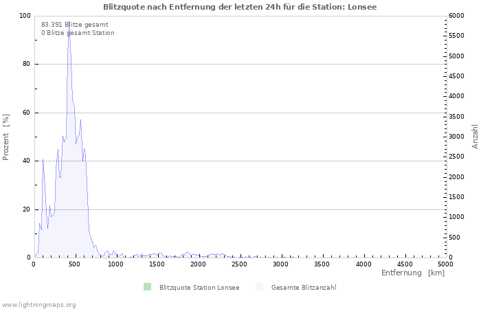 Diagramme: Blitzquote nach Entfernung