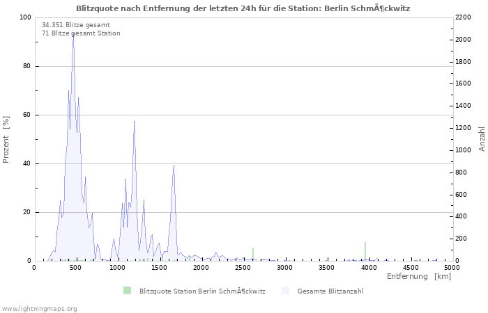 Diagramme: Blitzquote nach Entfernung