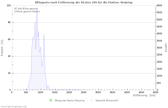 Diagramme: Blitzquote nach Entfernung