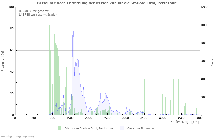 Diagramme: Blitzquote nach Entfernung