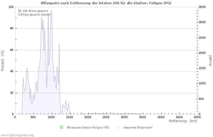 Diagramme: Blitzquote nach Entfernung