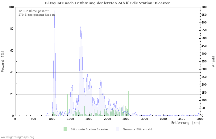 Diagramme: Blitzquote nach Entfernung