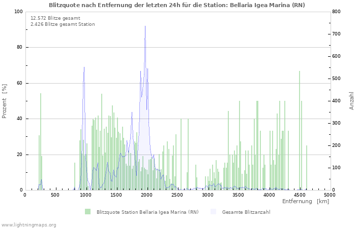 Diagramme: Blitzquote nach Entfernung