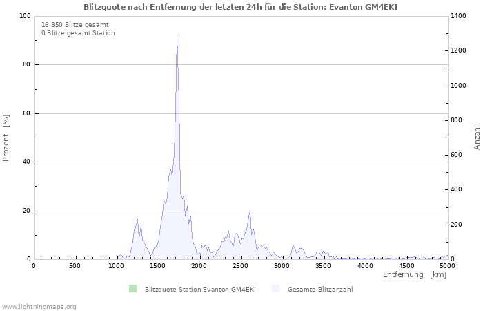 Diagramme: Blitzquote nach Entfernung