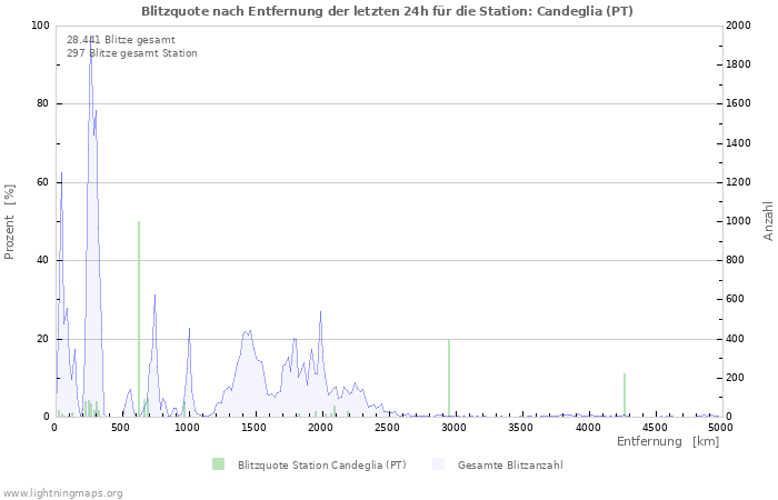 Diagramme: Blitzquote nach Entfernung