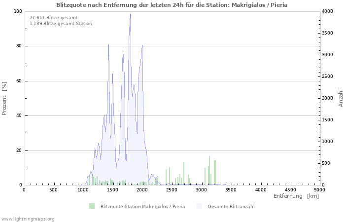 Diagramme: Blitzquote nach Entfernung