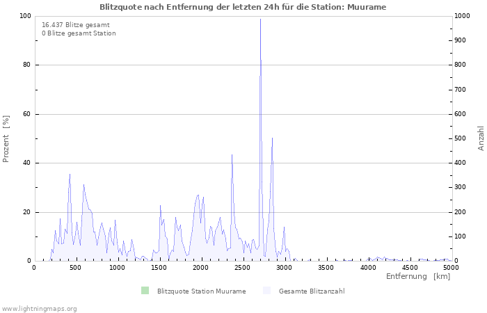 Diagramme: Blitzquote nach Entfernung