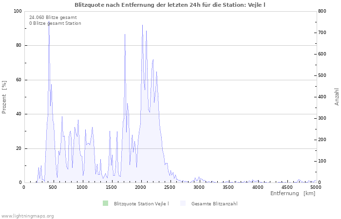 Diagramme: Blitzquote nach Entfernung