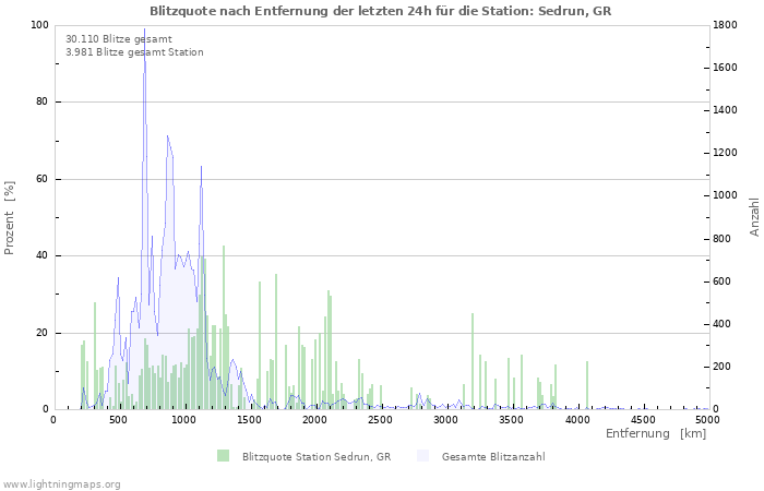 Diagramme: Blitzquote nach Entfernung