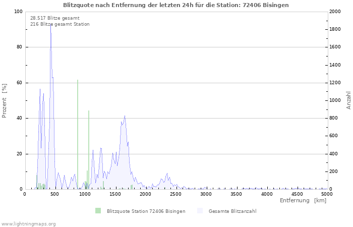 Diagramme: Blitzquote nach Entfernung