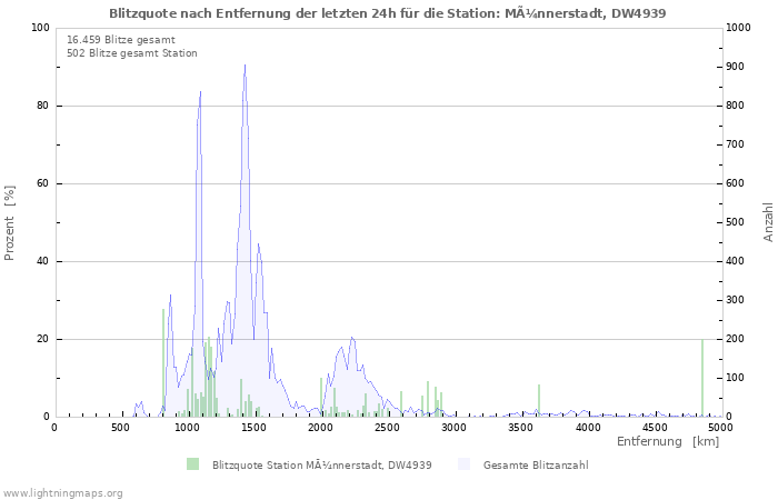 Diagramme: Blitzquote nach Entfernung