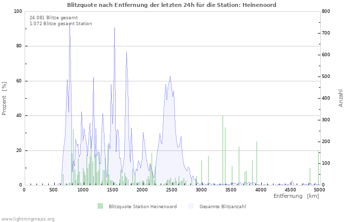 Diagramme: Blitzquote nach Entfernung