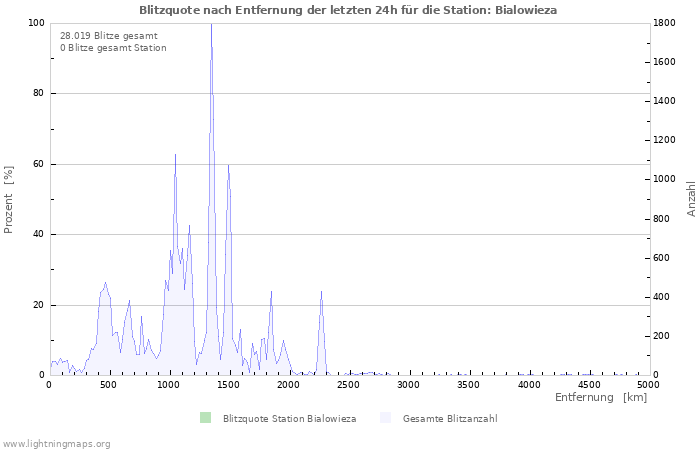 Diagramme: Blitzquote nach Entfernung