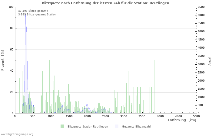 Diagramme: Blitzquote nach Entfernung