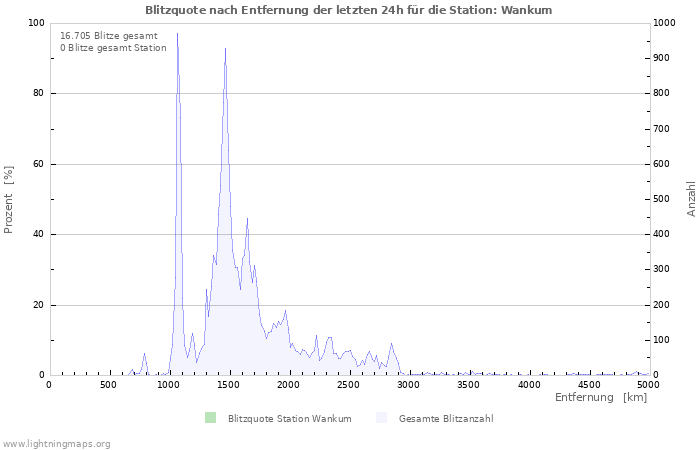 Diagramme: Blitzquote nach Entfernung