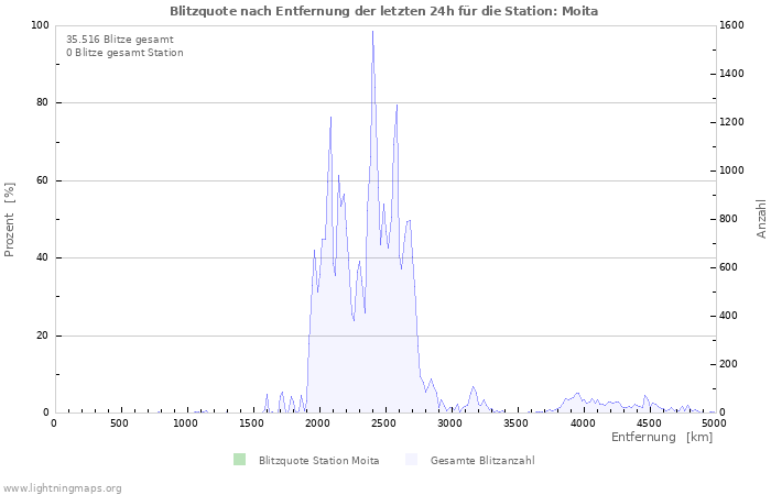 Diagramme: Blitzquote nach Entfernung