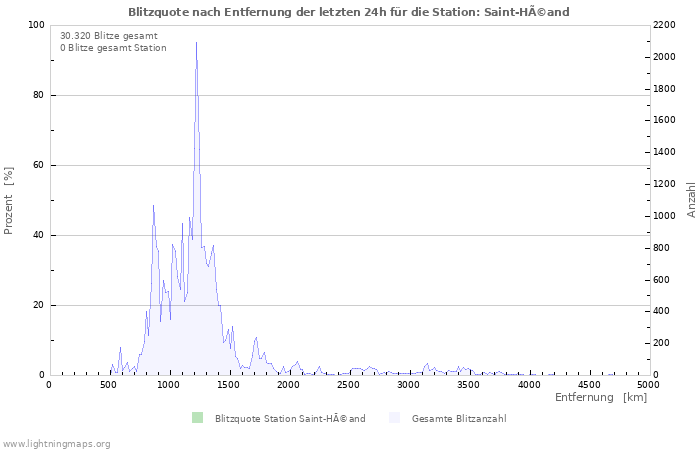 Diagramme: Blitzquote nach Entfernung