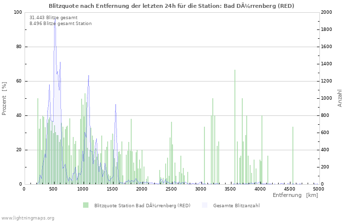 Diagramme: Blitzquote nach Entfernung