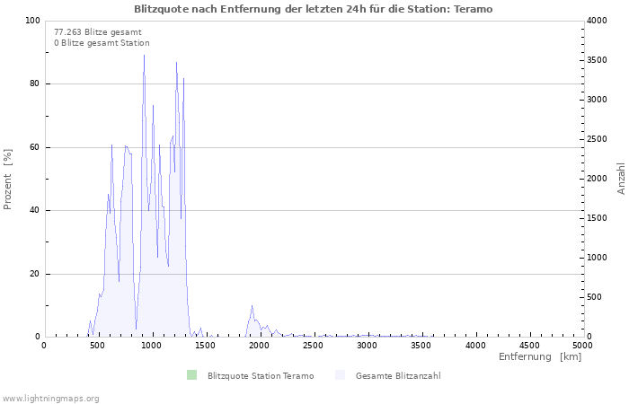 Diagramme: Blitzquote nach Entfernung