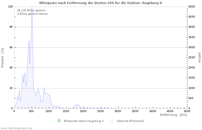 Diagramme: Blitzquote nach Entfernung