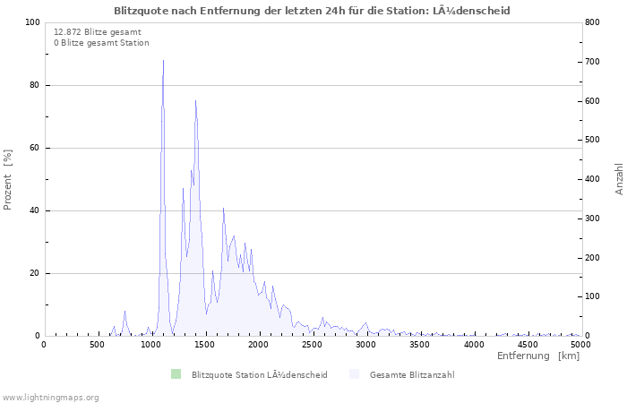 Diagramme: Blitzquote nach Entfernung