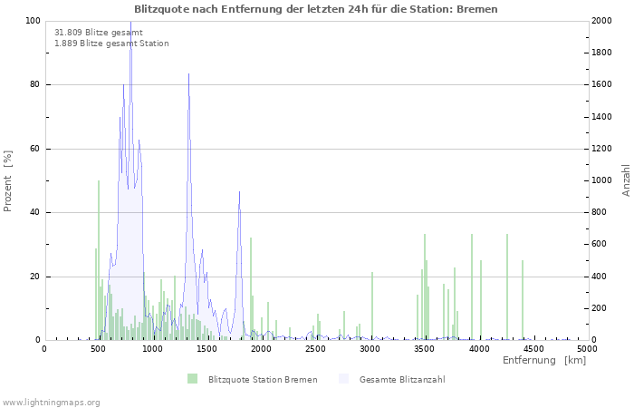 Diagramme: Blitzquote nach Entfernung