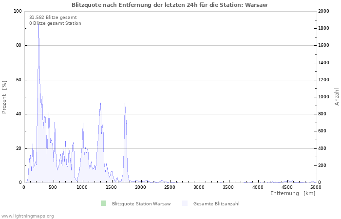 Diagramme: Blitzquote nach Entfernung