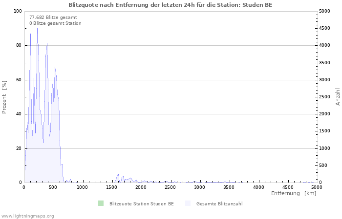 Diagramme: Blitzquote nach Entfernung